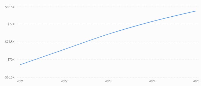 2025 california crane operator salary stats over time