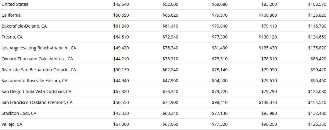 crane operator salaries by city in California
