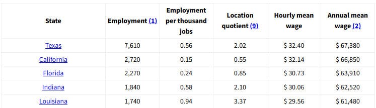 top 5 states highest employment level in crane operators